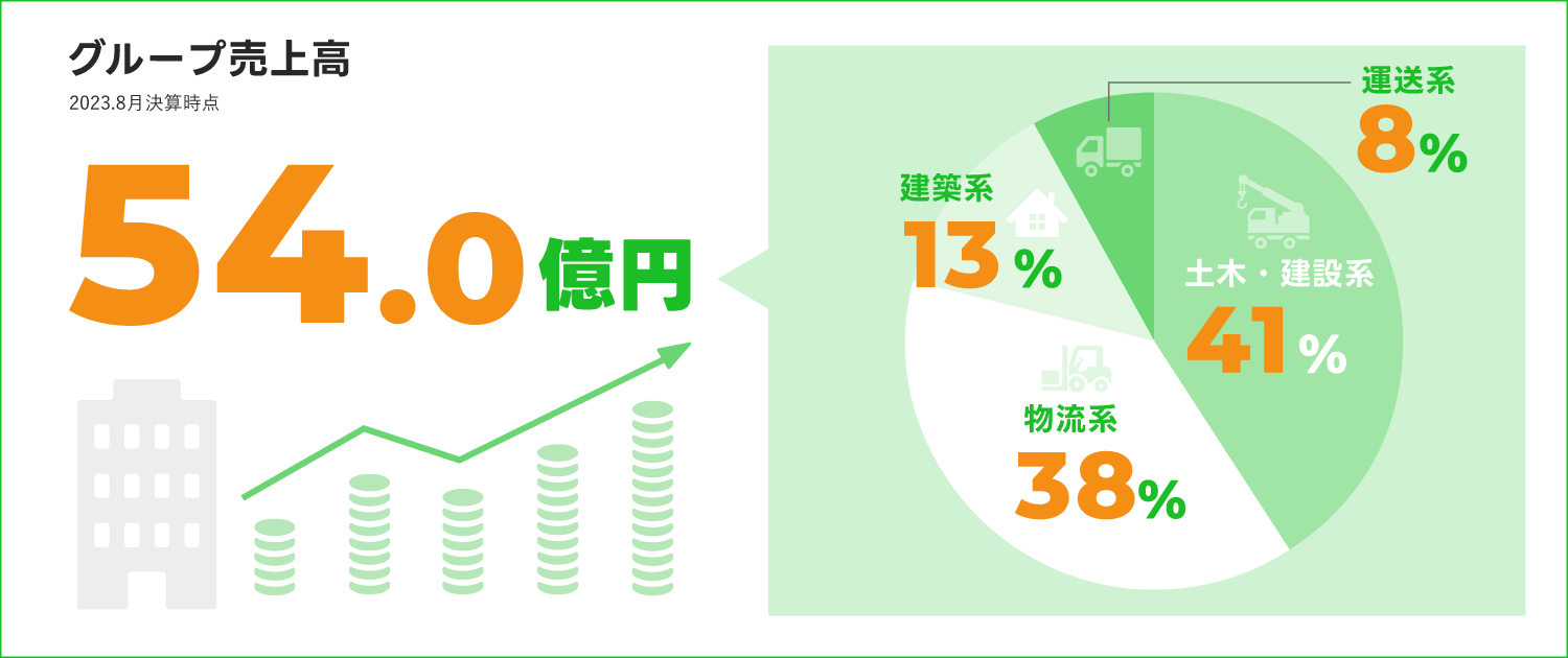 グループ売り上高