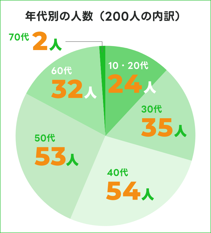 年代別の人数(200人の内訳)