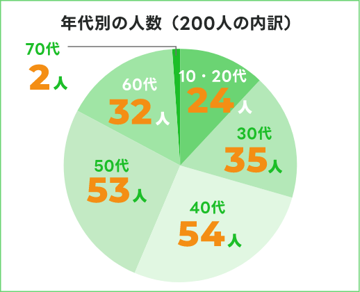 年代別の人数(200人の内訳)